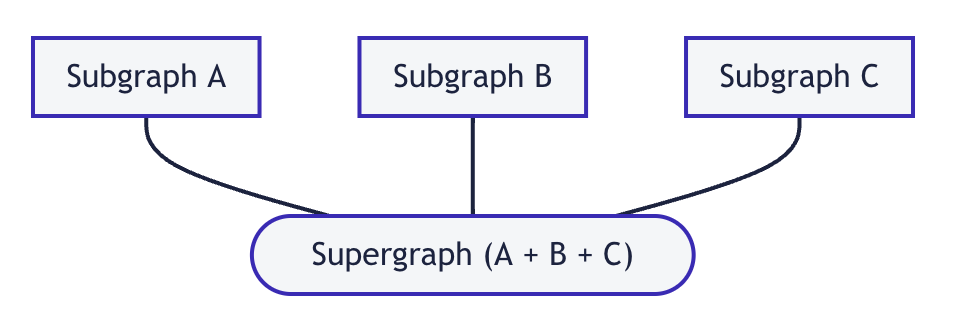 subgraphs
